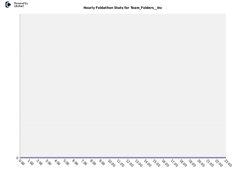 Hourly Foldathon Stats for Team_Folders__Inc